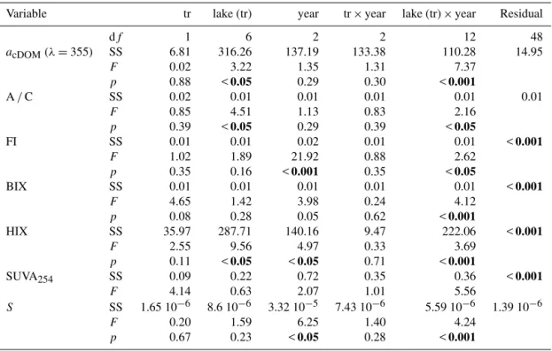 Table 4. Results of the three-way ANOVA testing the effect of treatment (tr: perturbed, unperturbed), lake, year and their interactions on absorbance coefficients of CDOM (a cDOM ) at 355 nm, A / C peak ratios, fluorescence index (FI), biological/autochtho