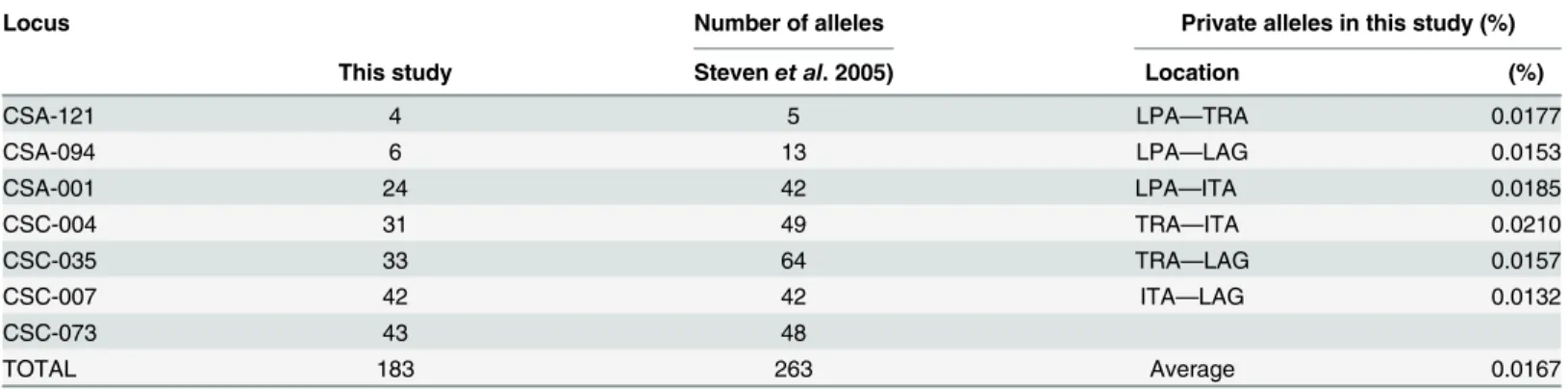 Table 3. Number of alleles to same seven loci found in this study and in Steven et al., (2005), as well as private alleles in this study, separated by pairwise populations.
