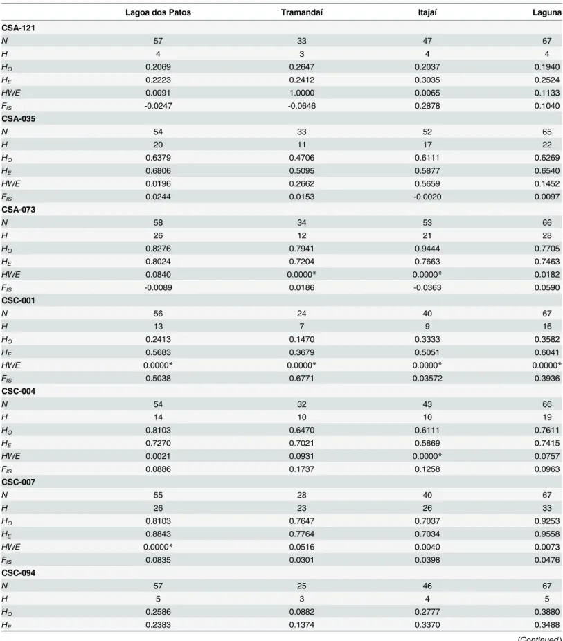 Table 4. Genetic diversity of seven nuclear loci of blue crabs populations sampled at the Western South Atlantic.