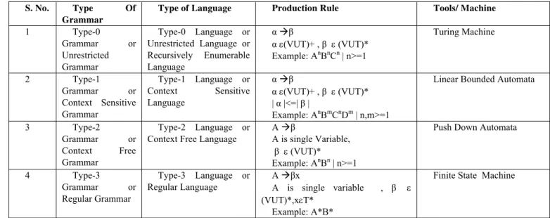 Table 2: Chomsky Classification with Equivalent Machines 