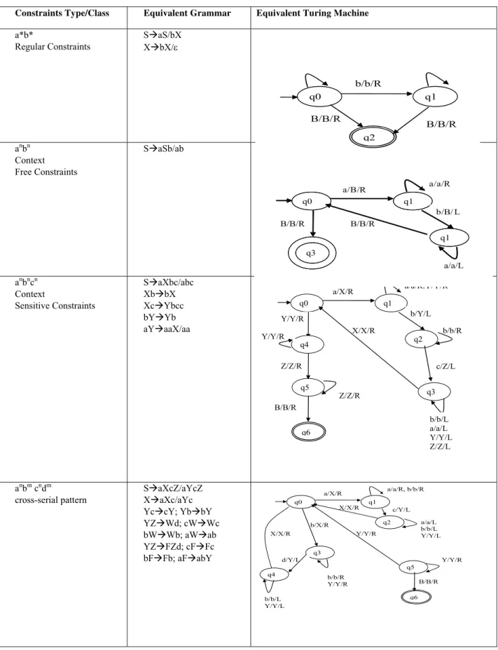 Table 3: Constraints Types and its Equivalent Turing Machines 