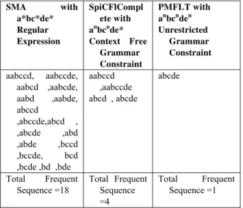 Table 4: Comparison of the frequent sequences found In PMFLT with  SMA and SpiCFLComplete 