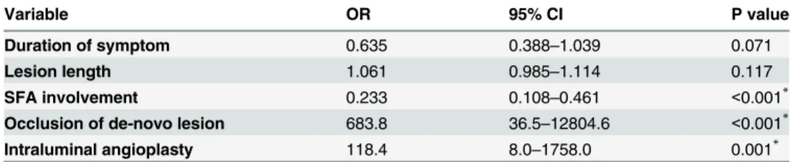 Table 3. Multivariate logistic regression analysis for predictors for thromboembolic complications.