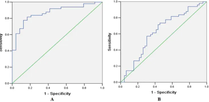 Figure 3. Expression levels of miR-122 in pre-operative, post- post-operative and healthy serum samples