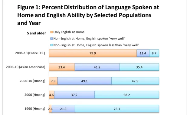 Table 1 provides information about the school attendance, high school dropouts, and  average educational attainment among several Hmong American age cohorts across five U.S