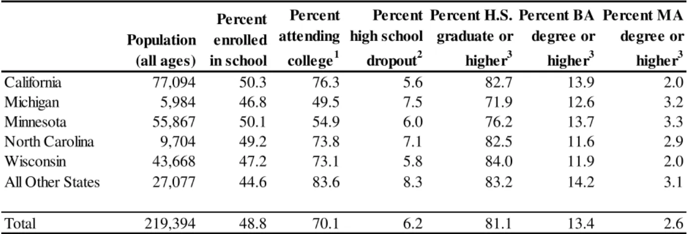 Table 1 : Hmong’s Average School Enrollment and Educational Attainment by Selected Sta tes