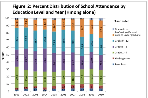 Figure  2: Percent Distribution of School Attendance by  Education Level and Year (Hmong alone)