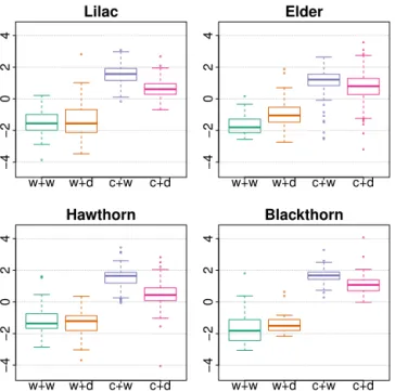 Figure 6. Distribution of flowering dates (standard box plots) for years that exhibit four different combinations of extreme  meteo-rological conditions during early spring (w + w: warm and wet;