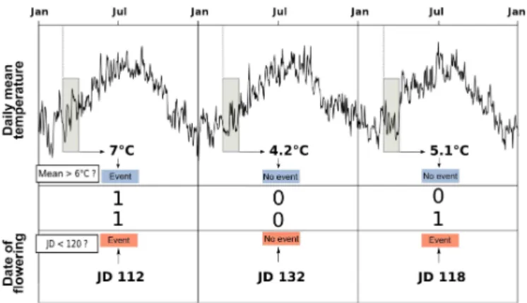 Figure 2. Schematic illustration of the event coincidence analysis used in this work. Upper and lower panels depict the approaches used for defining events based on climatological (daily mean  tem-perature or precipitation) and phenological information (Ju