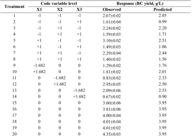 Table 2.  Experimental design and results of BC yield using central composite design 