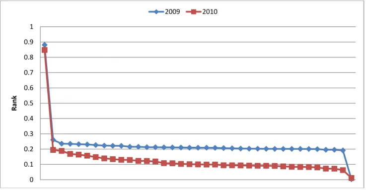 Fig. 1. The summary of ranking for 37 different industries in two fiscal years of 2009-2010  As we can observe from the results of Fig.1, information and communication technology, which is  one of the biggest firms in this exchange is considered as the bes