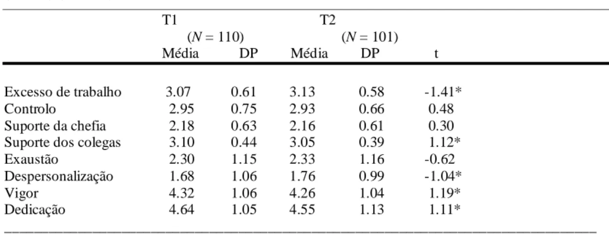 Tabela  1-  Médias e desvio padrão para todas as variáveis nos momentos T1 (N=110) e T2  (N=101) (Teste –t)  T1  T2         (N = 110)        (N = 101)  Média           DP         Média         DP               t                    Excesso de trabalho   3.0