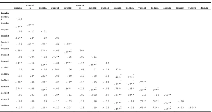 Tabela 3 - Correlações de Pearson entre as variáveis estudadas em T1 e T2 