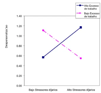 Figura 3- Moderação entre acontecimentos stressantes, burnout e excesso de trabalho 