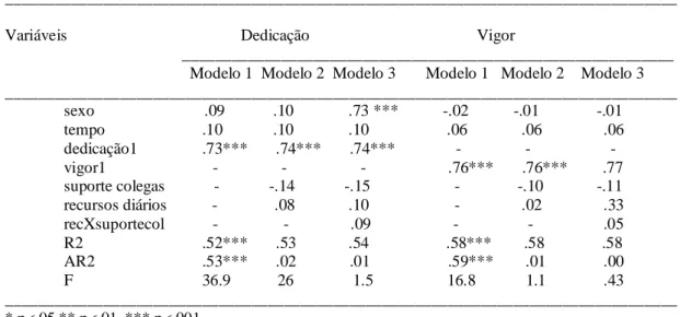 Tabela 9- Coeficientes Padronizados de Regressão (Beta), R2  Ajustado (R2a), R Square Change(AR2) e o valor de F Change  (F) 