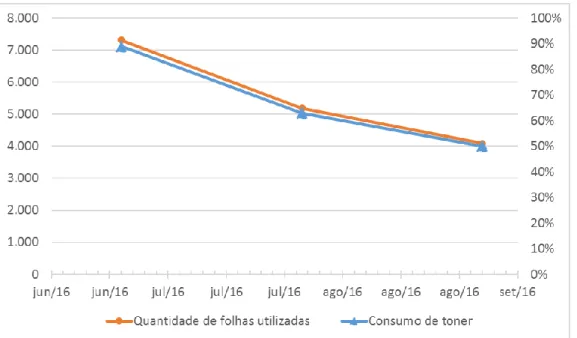 Figura  2.  Variação  do  consumo  de  toner  (em  %)  e  de  quantida,  ago.de  de  impressões/cópias  geradas  (em  unidades)