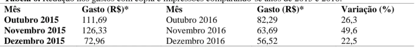 Tabela 6. Redução nos gastos com cópia e impressões comparando-se anos de 2015 e 2016