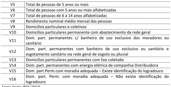 Tabela 2: Variáveis razão utilizadas na análise de Cluster 