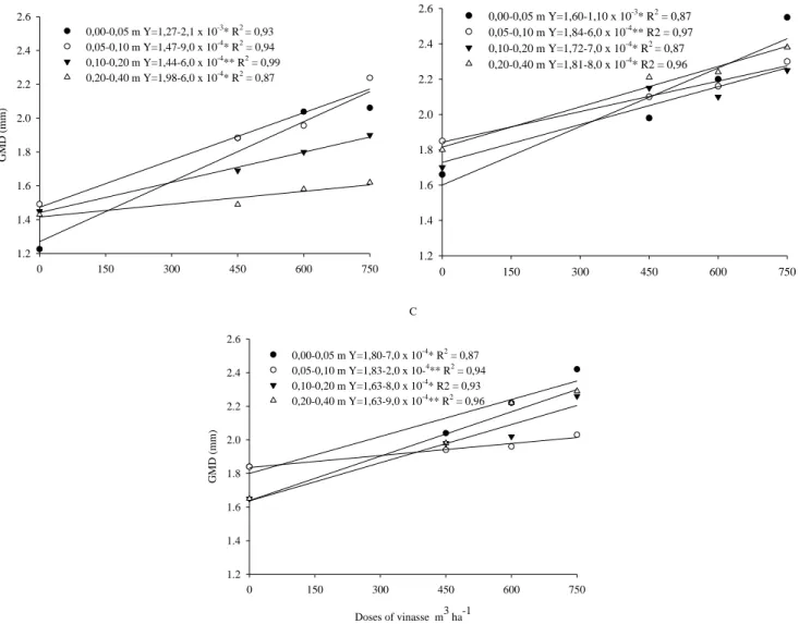 Figure 4. Geometric mean diameter (GMD) at four depths of a dystroferric red latosol under application  of four doses of vinasse at three harvest times, 38 (a), 75 (b) and 111 (c) days after application  of the vinasse