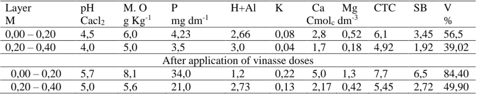 Table 1. Soil chemical analysis from the experimental area. 