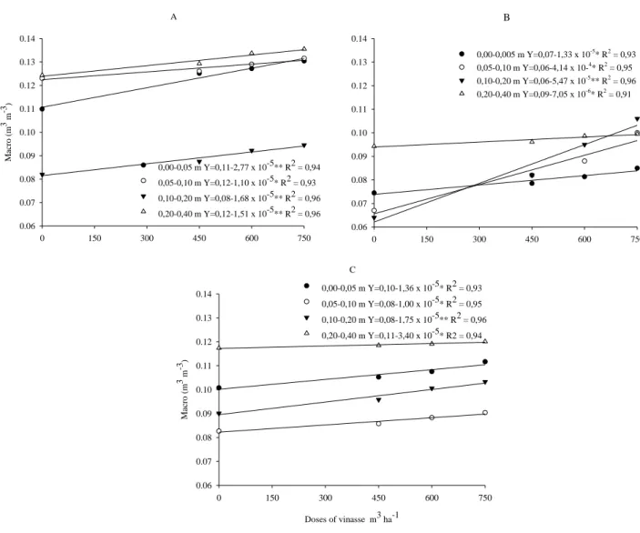 Figure 2. Macroporosity at the four depths of a dystroferric red latosol under request of four doses of  vinasse at three times, 38 (A), 75 (B) and 111 (C) days after application of the vinasse