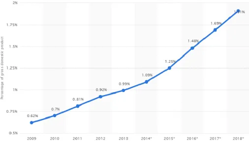 Figura 1 – Percentagem de GDP (Gross Domestic Product de BC2 e-commerce na Europa  Ocidental 2009 – 2018