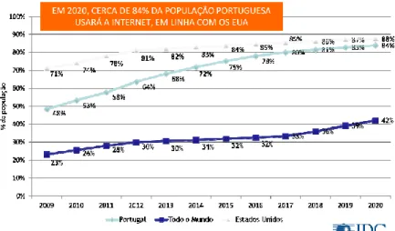 Figura 5 - Evolução do número de utilizadores de internet em Portugal e no mundo; 