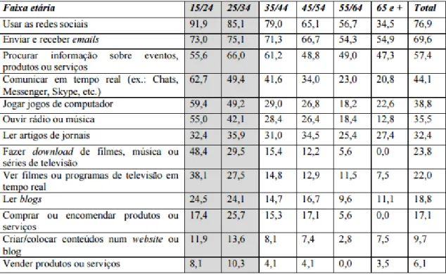 Figura 6 - Finalidade de utilização da internet (resposta múltipla). População total que acede à internet, por faixa  etária (%)