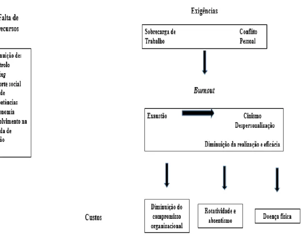 Figura 1: Modelo geral explicativo da síndrome de burnout de Maslach, Jackson e Leiter  (1996) (Maslach &amp; Goldberg, 1998) 