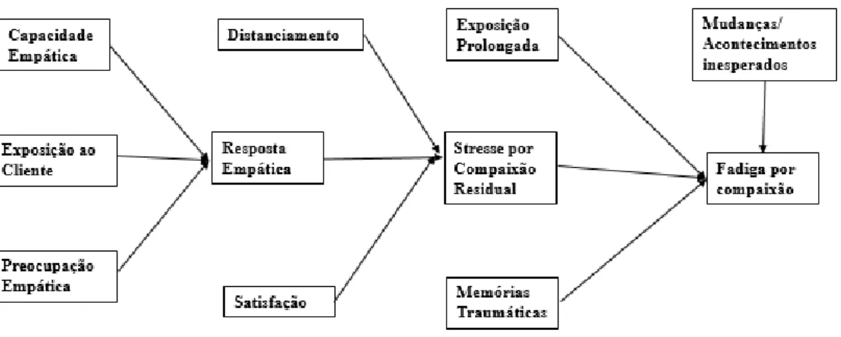 Figura 2: Modelo de Stresse e Fadiga por Compaixão (Figley, 1995, 1997, cit. por Figley,  2002) 