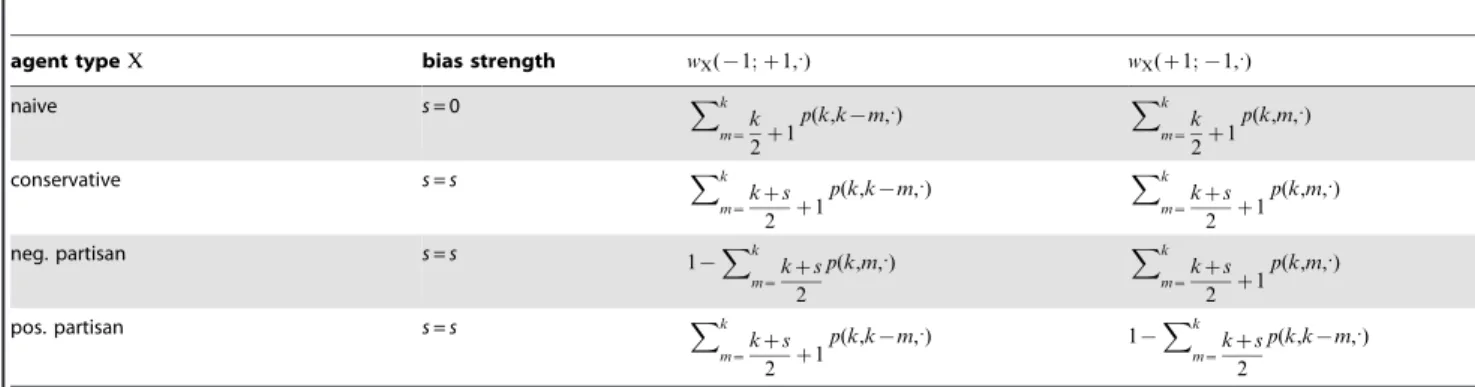 Figure 1. Mean-field solution for a mixed population of agents. For a fixed fraction f of non-naive agents we plot the steady-state efficiency E ss versus the noise amplitude g