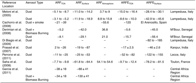 Table 3. Aerosol radiative forcing (W m −2 ) and forcing e ffi ciency (W m −2 per unit of AOD) at surface, TOA and in the atmosphere observed over di ff erent locations.