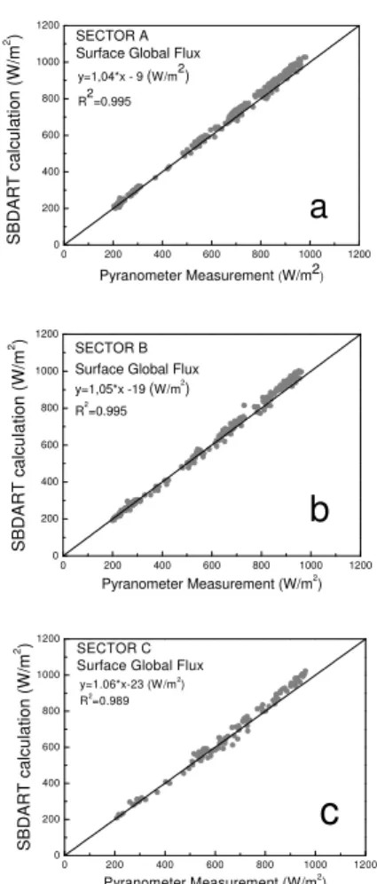 Fig. 1. Comparisons of surface global irradiance measurements obtained during desert dust events occurred at Granada during 2005–2010 with SBDART modeled results for (a) sector A, (b) sector B and (c) sector C.
