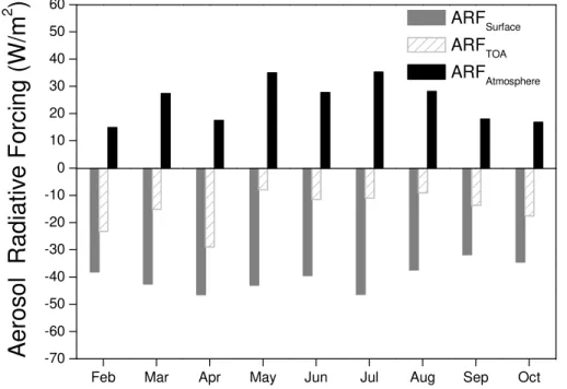 Fig. 2. Monthly mean evolutions of aerosol radiative forcing at TOA, surface and in the atmo- atmo-sphere during desert dust events occurred at Granada during 2005–2010.