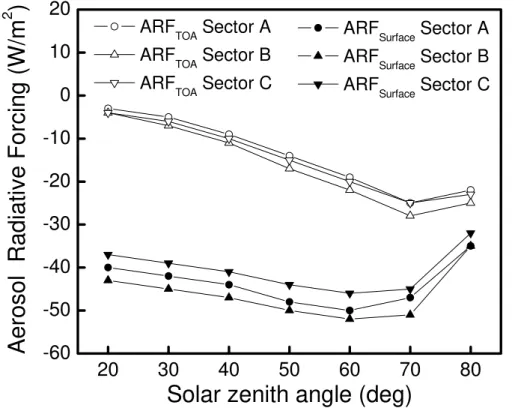 Fig. 3. Computed aerosol radiative forcing at TOA (open symbols) and at surface (full symbols) as a function of solar zenith angle for the sectors A, B and C during desert dust events occurred at Granada from 2005 to 2010.