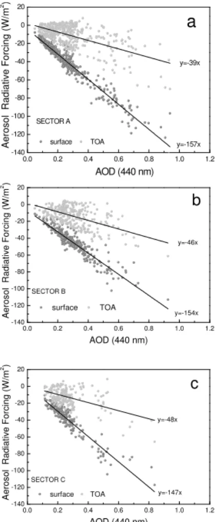 Fig. 4. The relation between surface and TOA Aerosol radiative forcing and AOD (440 nm) during desert dust events occurred at Granada during 2005–2010 for (a) sector A, (b) sector B and (c) sector C.