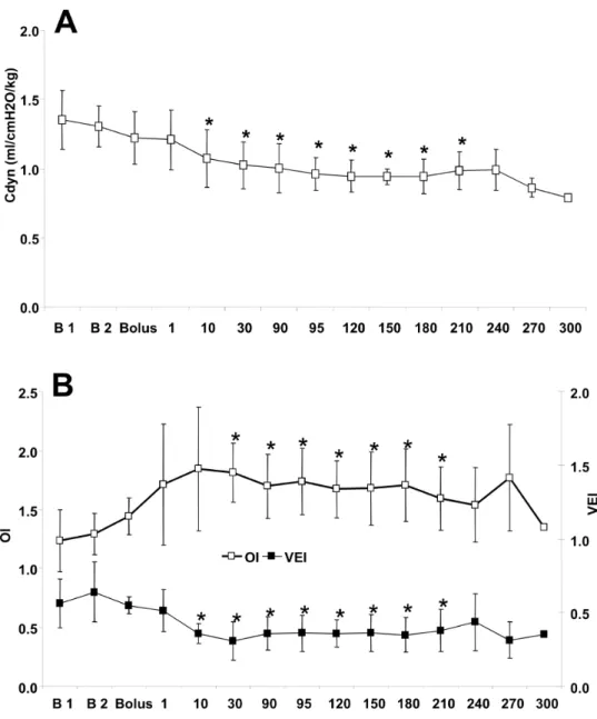 Figure 1. Pulmonary effects of fentanyl administration in newborn piglets maintained on mechanical ventilation