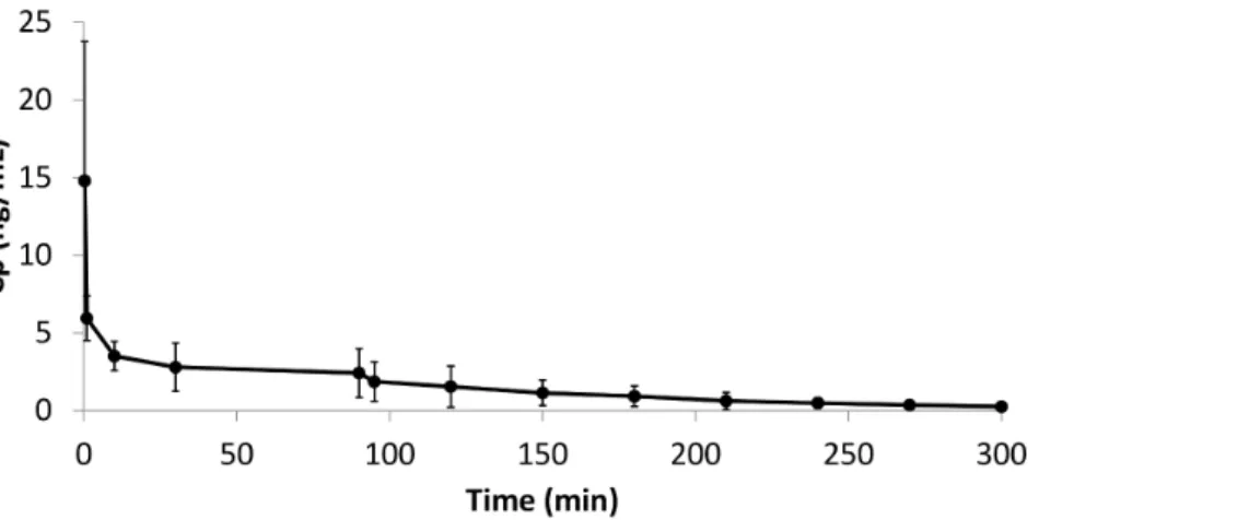Table 2. Demographic characteristics and pharmacokinetic (PK) variables of fentanyl calculated for each piglet by noncompartmental analysis (NCA) of the corresponding plasma concentration time curves.
