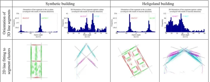 Table 1. Determination of orientation and position of planes (black lines)  through clusters of line segments The International Archives of the Photogrammetry, Remote Sensing and Spatial Information Sciences, Volume XLI-B3, 2016 
