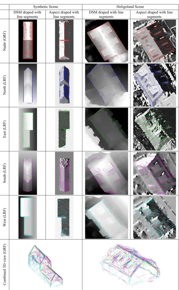 Table A1. Line Segment Detection on all 2D input datasets with combined 3D view for all line segments  The International Archives of the Photogrammetry, Remote Sensing and Spatial Information Sciences, Volume XLI-B3, 2016 