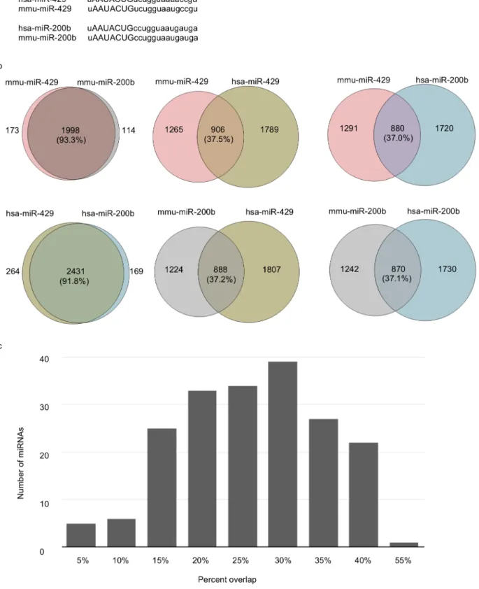 Fig. 5. Mouse and human miRNAs share sequentially identical seed regions but regulate highly divergent groups of target genes