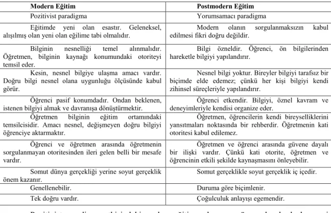 Tablo 1: Modern ve Postmodern Eğitimin Karşılaştırması 