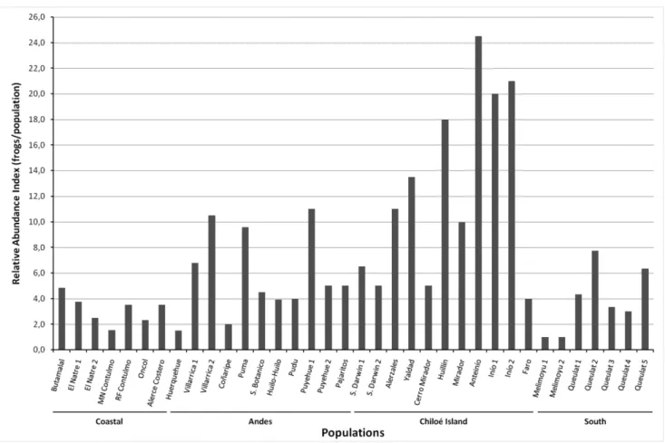 Figure 4. Relative abundance of the Southern Darwin’s frog ( Rhinoderma darwinii ). Frogs/standard search of 1 hour in each of 36 extant populations surveyed.