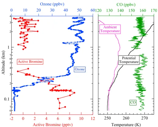 Fig. 8. 1 s measurements of O 3 (blue), potential temperature (black), ambient temperature (pink), and CO (green) vs