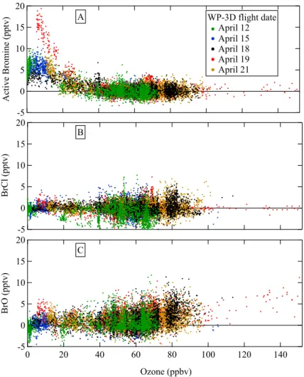 Fig. 9. 10 s averages of active bromine (A), BrCl (B), and BrO (C) vs. ozone from five WP-3D flights that included sampling in the MBL over the Arctic Ocean.