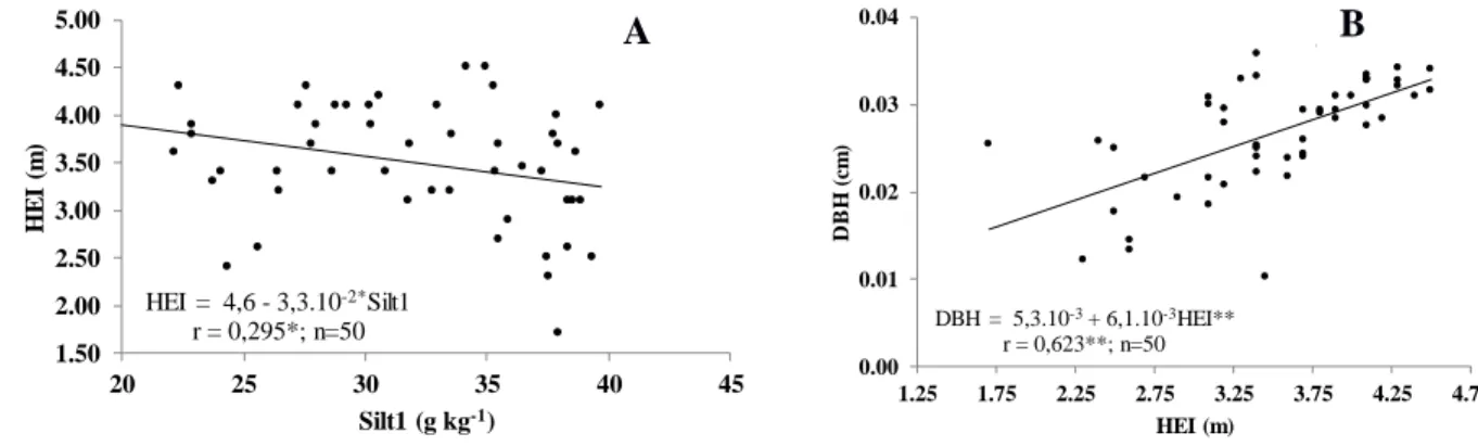 Figure  1.  Regression  equations  between  the  attributes  of  eucalyptus  with  those  of  a  Typic  Quartzipisamment upon treatment with  Lime Sludge + Oxyfertil, Três  Lagoas-MS, June  2014