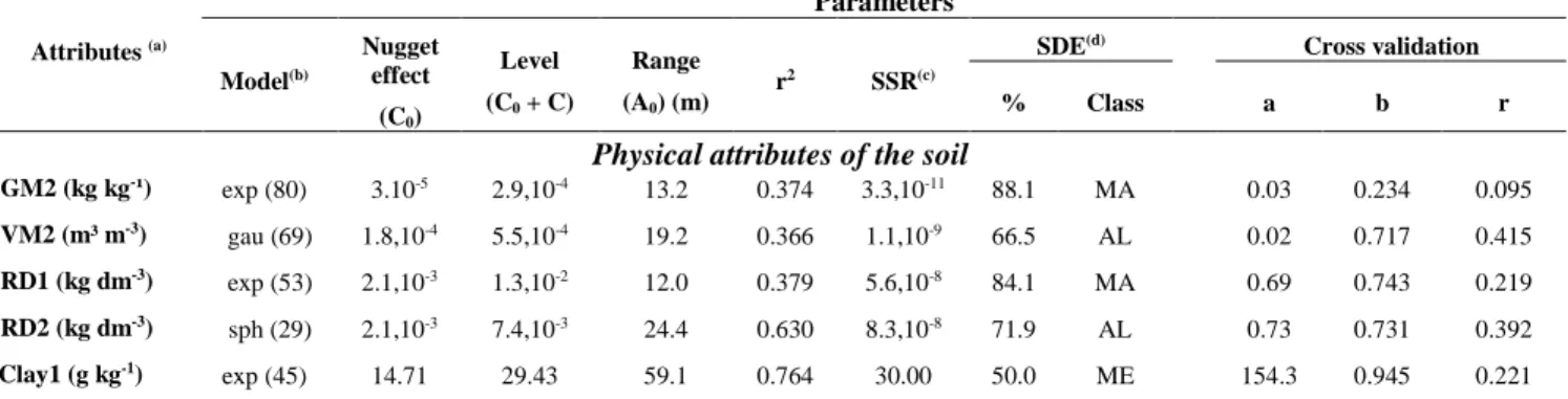 Table 4. Parameters of the simple semivariograms and the crossed validations adjusted to the attributes  of plant and soil in a Typic Quartzipisamment, Três Lagoas-MS, June 2014.
