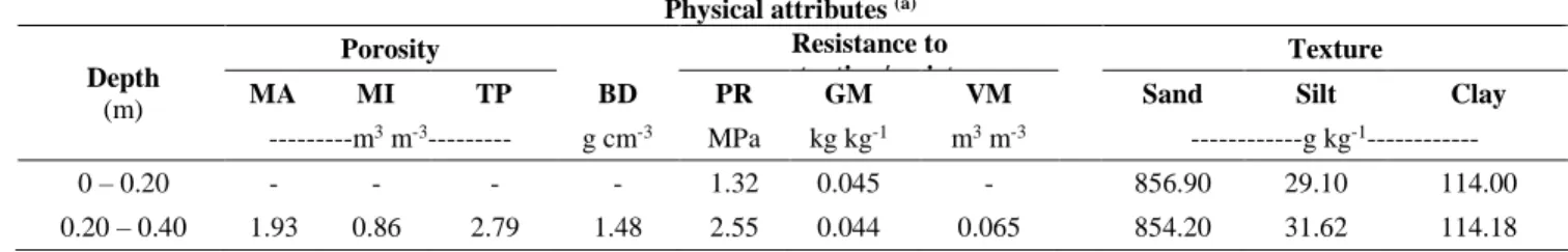 Table 1. Initial analysis of some physical attributes of the soil studied upon the application of Lime  sludge + Oxyfertil, Três Lagoas-MS, March 2014