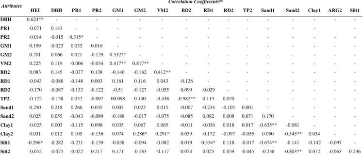 Table  3.  Matrix  of  simple  linear  correlation  of  attributes  of  eucalyptus  and  a  Typic  Quartzipisamment upon application of Lime Sludge + Oxyfertil, Três Lagoas-MS,  June 2014