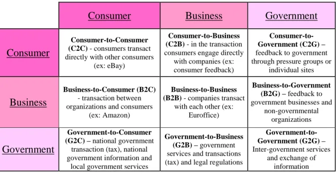 Table 1 - Types of E-commerce Transactions (Chaffey, 2009) 